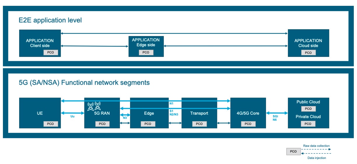Diagram showing the 5G system under test