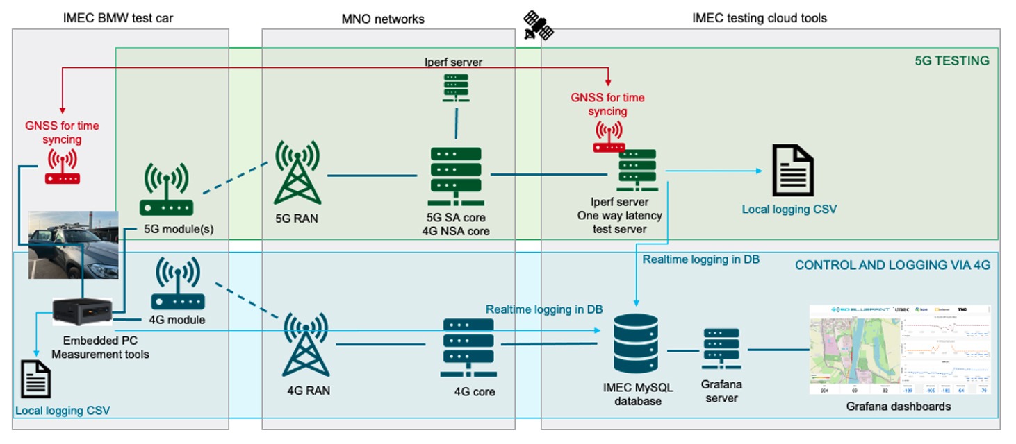 Diagram showing the E2E network test methodology