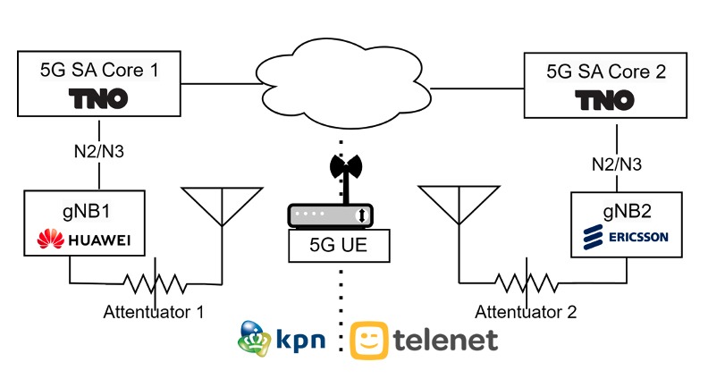Diagram showing the 5G lab setup